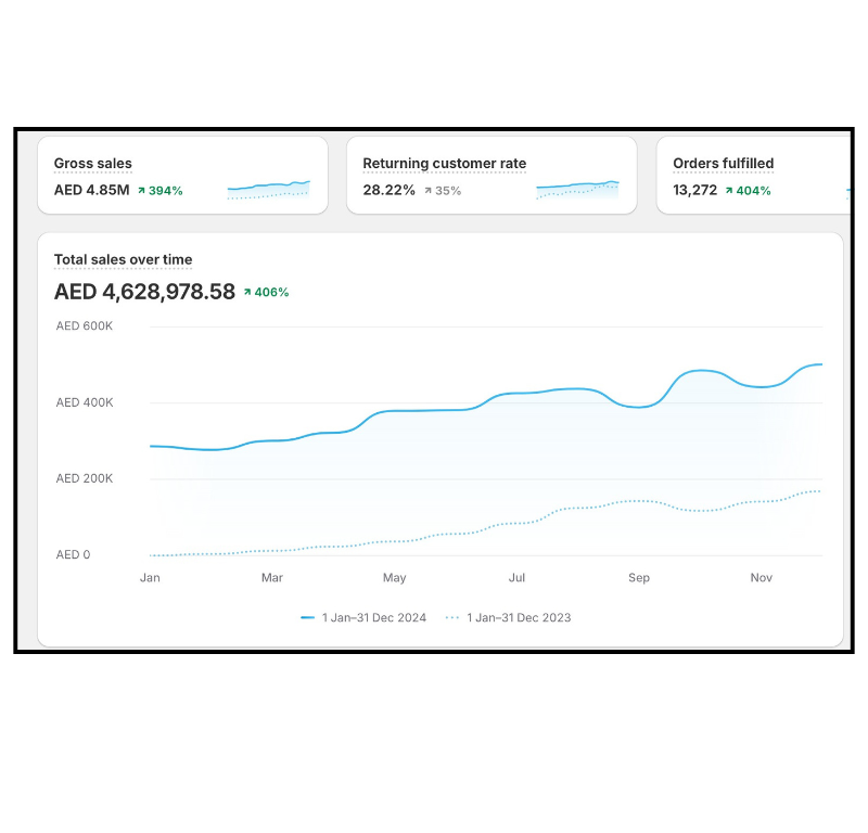 Meta Ads Results